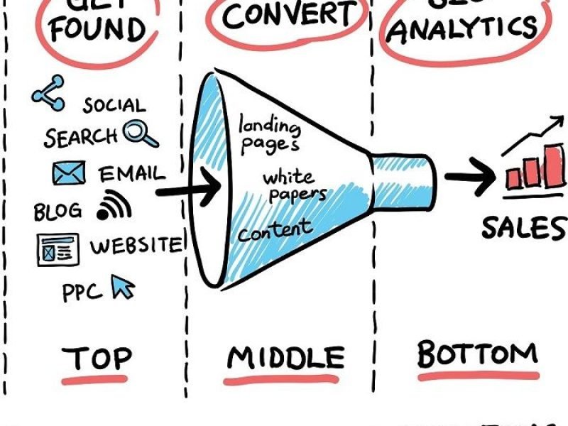 60ef2ab023e0a15b92f7fdcc_bottom-of-funnel-marketing